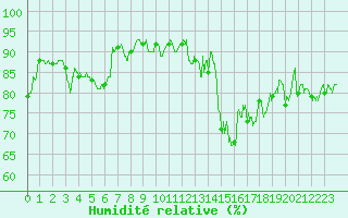 Courbe de l'humidit relative pour Metz-Nancy-Lorraine (57)