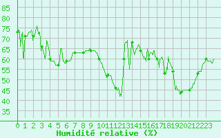 Courbe de l'humidit relative pour Ste (34)