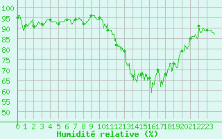 Courbe de l'humidit relative pour Nangis (77)