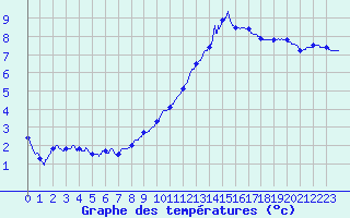 Courbe de tempratures pour Roissy (95)