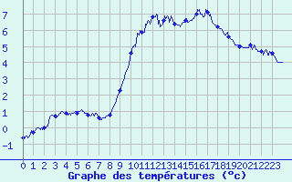 Courbe de tempratures pour Brianon (05)