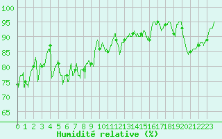 Courbe de l'humidit relative pour Dinard (35)