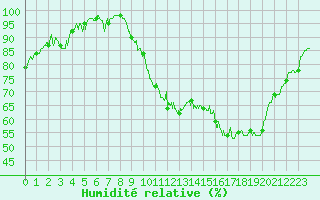 Courbe de l'humidit relative pour Pontoise - Cormeilles (95)