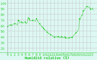 Courbe de l'humidit relative pour Evreux (27)