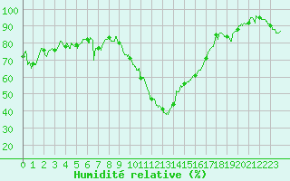 Courbe de l'humidit relative pour Saint-Auban (04)