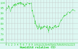 Courbe de l'humidit relative pour Bagnres-de-Luchon (31)