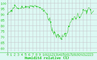 Courbe de l'humidit relative pour Vichy (03)