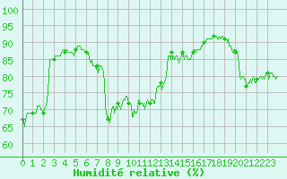 Courbe de l'humidit relative pour Cap Bar (66)