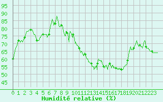 Courbe de l'humidit relative pour Nmes - Courbessac (30)