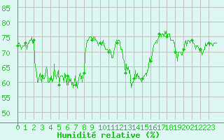 Courbe de l'humidit relative pour Cap Gris-Nez (62)