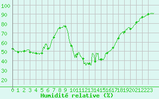 Courbe de l'humidit relative pour Aix-en-Provence (13)