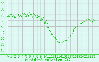 Courbe de l'humidit relative pour Formigures (66)