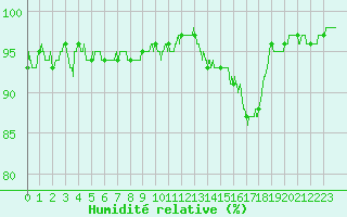 Courbe de l'humidit relative pour Blois (41)