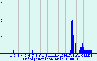 Diagramme des prcipitations pour Le Merlerault (61)