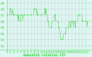 Courbe de l'humidit relative pour Bourg-Saint-Maurice (73)