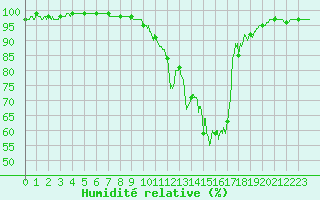 Courbe de l'humidit relative pour Brive-Souillac (19)