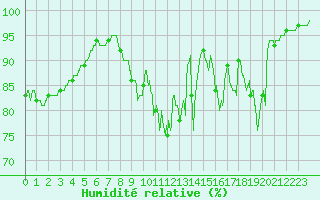 Courbe de l'humidit relative pour Rennes (35)
