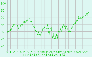 Courbe de l'humidit relative pour Ste (34)