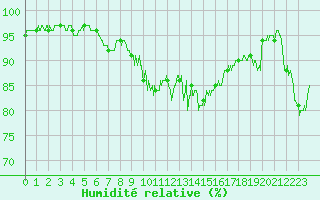 Courbe de l'humidit relative pour Le Luc - Cannet des Maures (83)