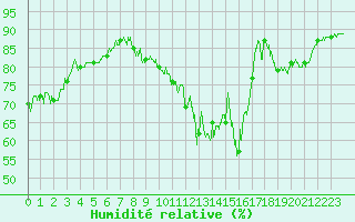Courbe de l'humidit relative pour Besanon (25)