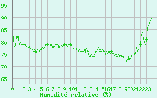 Courbe de l'humidit relative pour Calais / Marck (62)