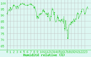 Courbe de l'humidit relative pour Chalmazel Jeansagnire (42)