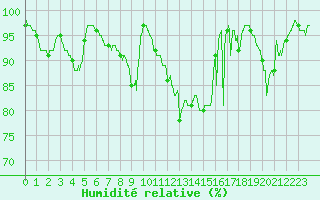 Courbe de l'humidit relative pour Besanon (25)
