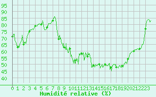 Courbe de l'humidit relative pour Brianon (05)