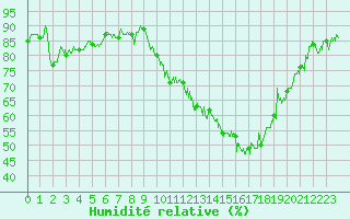 Courbe de l'humidit relative pour Dijon / Longvic (21)