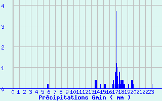 Diagramme des prcipitations pour Fougres (35)