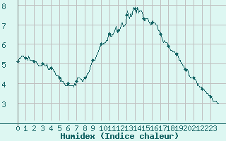 Courbe de l'humidex pour Orly (91)