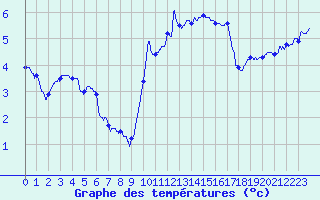 Courbe de tempratures pour Deauville (14)