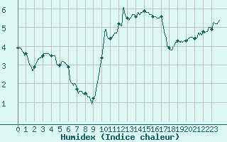 Courbe de l'humidex pour Deauville (14)