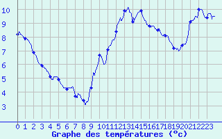 Courbe de tempratures pour Ste (34)