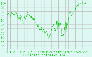 Courbe de l'humidit relative pour Aston - Plateau de Beille (09)