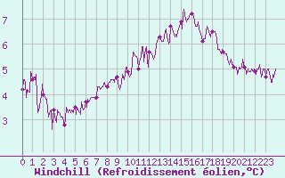 Courbe du refroidissement olien pour Pointe du Raz (29)
