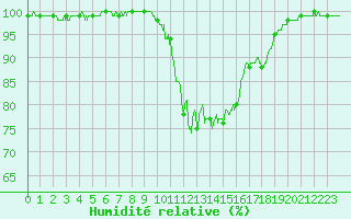Courbe de l'humidit relative pour Porquerolles (83)