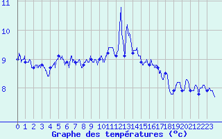 Courbe de tempratures pour Ouessant (29)