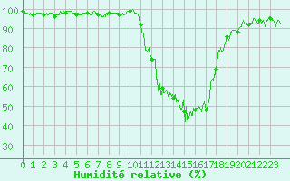 Courbe de l'humidit relative pour Auch (32)