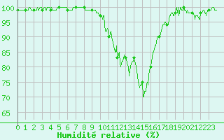 Courbe de l'humidit relative pour Orlans (45)