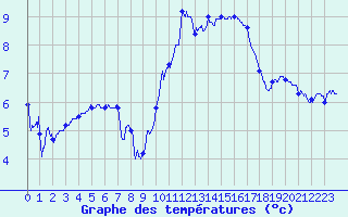 Courbe de tempratures pour Dole-Tavaux (39)
