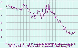 Courbe du refroidissement olien pour Orlans (45)