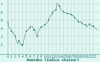 Courbe de l'humidex pour Toussus-le-Noble (78)