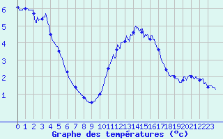 Courbe de tempratures pour Cap de la Hve (76)