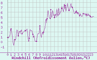 Courbe du refroidissement olien pour Metz (57)