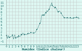 Courbe de l'humidex pour Nmes - Garons (30)