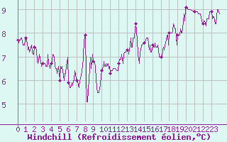 Courbe du refroidissement olien pour Fargues-sur-Ourbise (47)