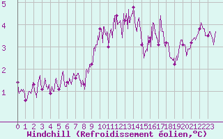 Courbe du refroidissement olien pour Le Havre - Octeville (76)