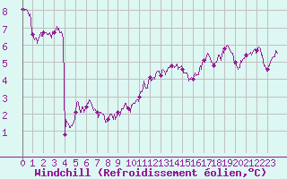 Courbe du refroidissement olien pour Villacoublay (78)