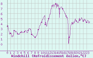 Courbe du refroidissement olien pour Orlans (45)
